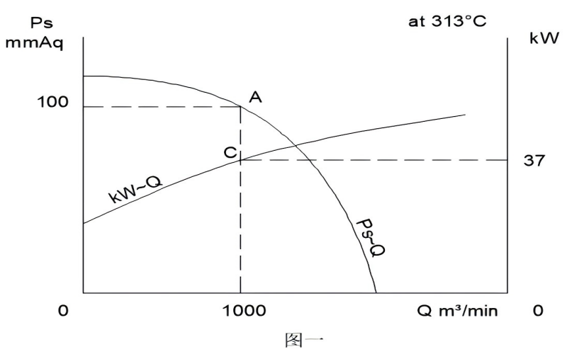 高溫風(fēng)機的電機“發(fā)燒了”怎么辦？